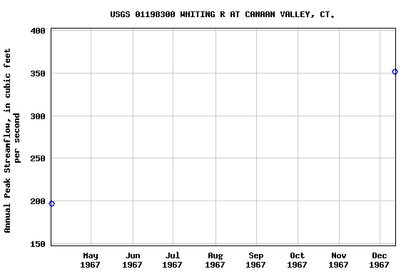 Graph of annual maximum streamflow at USGS 01198300 WHITING R AT CANAAN VALLEY, CT.