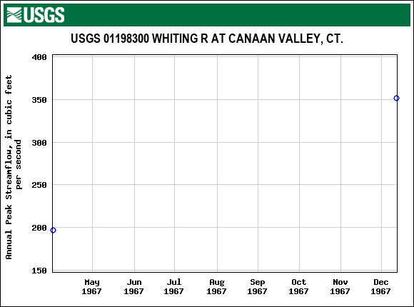 Graph of annual maximum streamflow at USGS 01198300 WHITING R AT CANAAN VALLEY, CT.