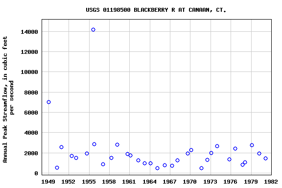 Graph of annual maximum streamflow at USGS 01198500 BLACKBERRY R AT CANAAN, CT.