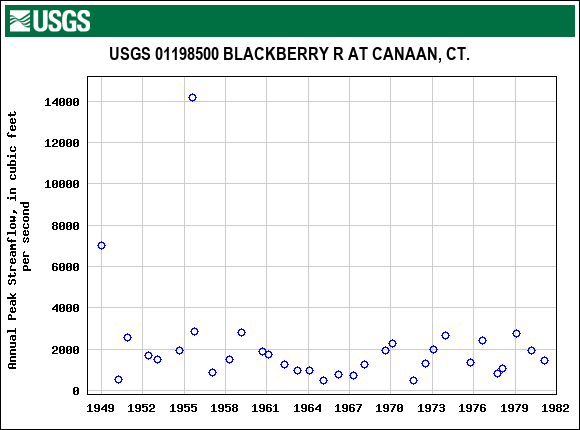 Graph of annual maximum streamflow at USGS 01198500 BLACKBERRY R AT CANAAN, CT.