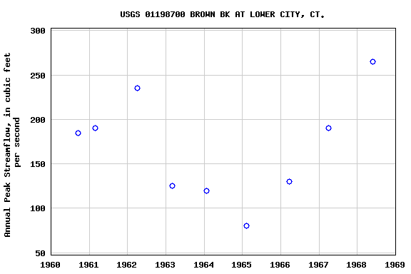 Graph of annual maximum streamflow at USGS 01198700 BROWN BK AT LOWER CITY, CT.