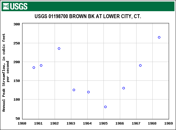 Graph of annual maximum streamflow at USGS 01198700 BROWN BK AT LOWER CITY, CT.