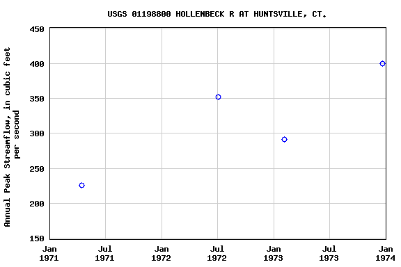 Graph of annual maximum streamflow at USGS 01198800 HOLLENBECK R AT HUNTSVILLE, CT.