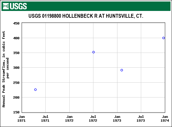 Graph of annual maximum streamflow at USGS 01198800 HOLLENBECK R AT HUNTSVILLE, CT.