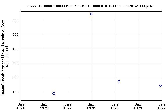 Graph of annual maximum streamflow at USGS 01198851 WANGUM LAKE BK AT UNDER MTN RD NR HUNTSVILLE, CT