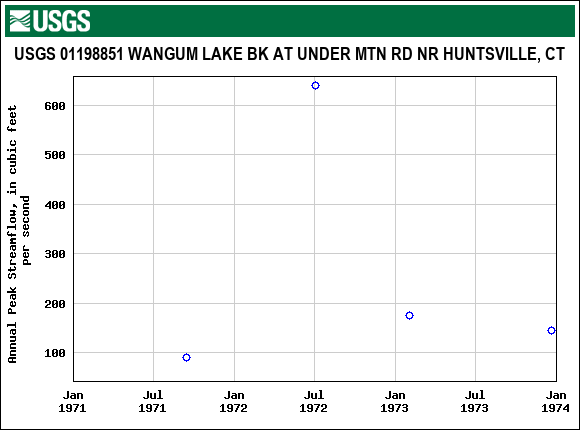 Graph of annual maximum streamflow at USGS 01198851 WANGUM LAKE BK AT UNDER MTN RD NR HUNTSVILLE, CT