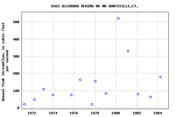 Graph of annual maximum streamflow at USGS 01198860 DEMING BK NR HUNTSVILLE,CT.