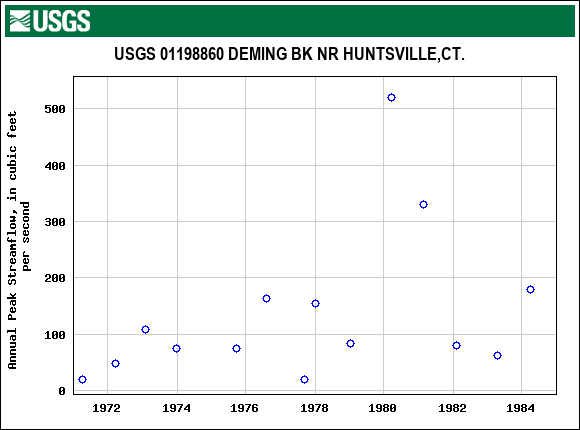 Graph of annual maximum streamflow at USGS 01198860 DEMING BK NR HUNTSVILLE,CT.