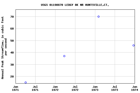 Graph of annual maximum streamflow at USGS 01198870 LEDGY BK NR HUNTSVILLE,CT.