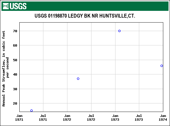 Graph of annual maximum streamflow at USGS 01198870 LEDGY BK NR HUNTSVILLE,CT.