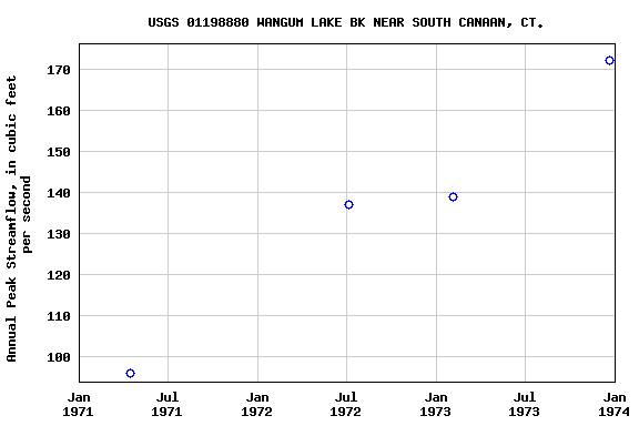 Graph of annual maximum streamflow at USGS 01198880 WANGUM LAKE BK NEAR SOUTH CANAAN, CT.