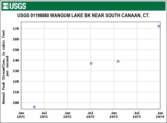 Graph of annual maximum streamflow at USGS 01198880 WANGUM LAKE BK NEAR SOUTH CANAAN, CT.