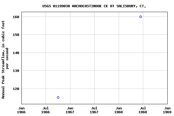 Graph of annual maximum streamflow at USGS 01199030 WACHOCASTINOOK CK AT SALISBURY, CT.