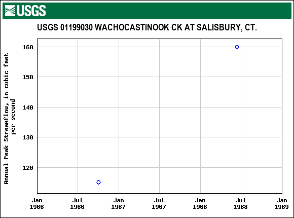 Graph of annual maximum streamflow at USGS 01199030 WACHOCASTINOOK CK AT SALISBURY, CT.