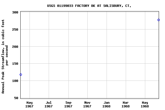 Graph of annual maximum streamflow at USGS 01199033 FACTORY BK AT SALISBURY, CT.