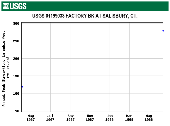 Graph of annual maximum streamflow at USGS 01199033 FACTORY BK AT SALISBURY, CT.