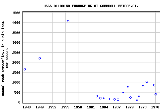 Graph of annual maximum streamflow at USGS 01199150 FURNACE BK AT CORNWALL BRIDGE,CT.