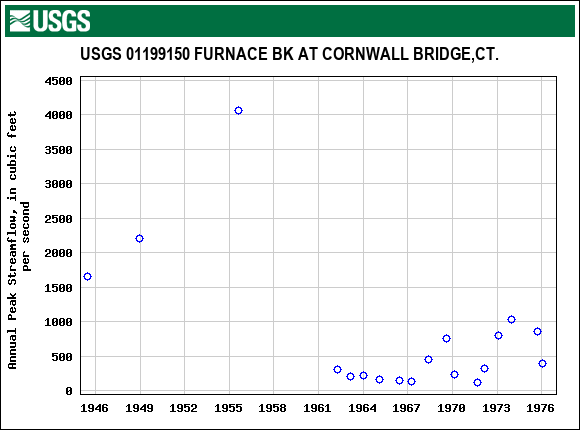 Graph of annual maximum streamflow at USGS 01199150 FURNACE BK AT CORNWALL BRIDGE,CT.