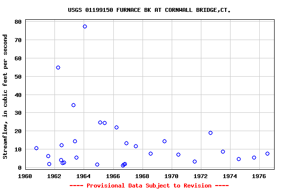 Graph of streamflow measurement data at USGS 01199150 FURNACE BK AT CORNWALL BRIDGE,CT.