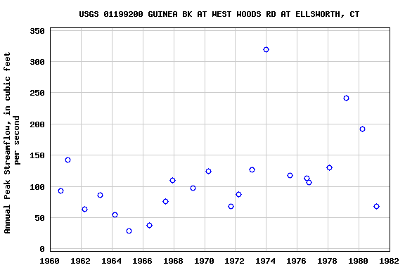 Graph of annual maximum streamflow at USGS 01199200 GUINEA BK AT WEST WOODS RD AT ELLSWORTH, CT