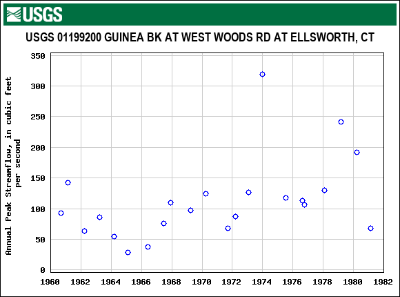 Graph of annual maximum streamflow at USGS 01199200 GUINEA BK AT WEST WOODS RD AT ELLSWORTH, CT