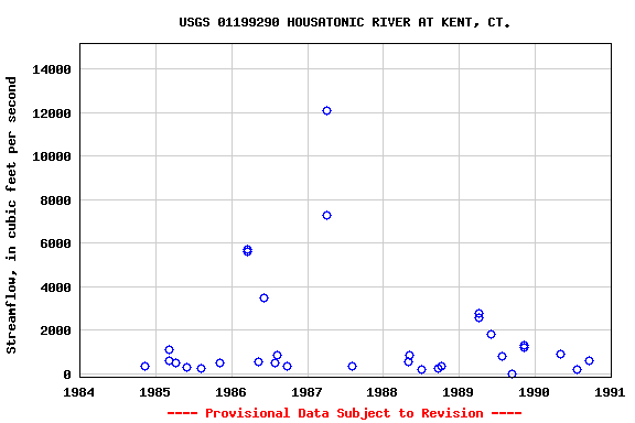 Graph of streamflow measurement data at USGS 01199290 HOUSATONIC RIVER AT KENT, CT.