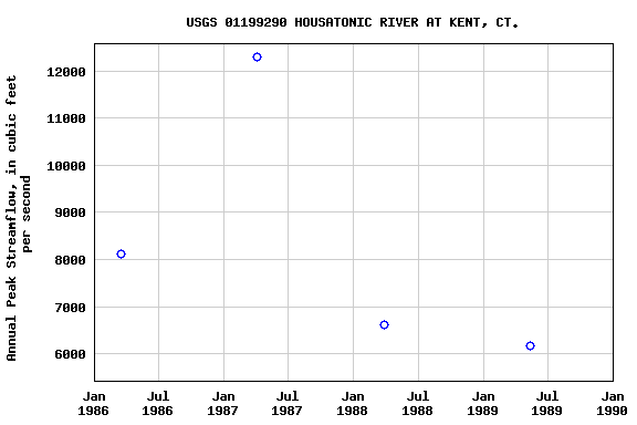 Graph of annual maximum streamflow at USGS 01199290 HOUSATONIC RIVER AT KENT, CT.