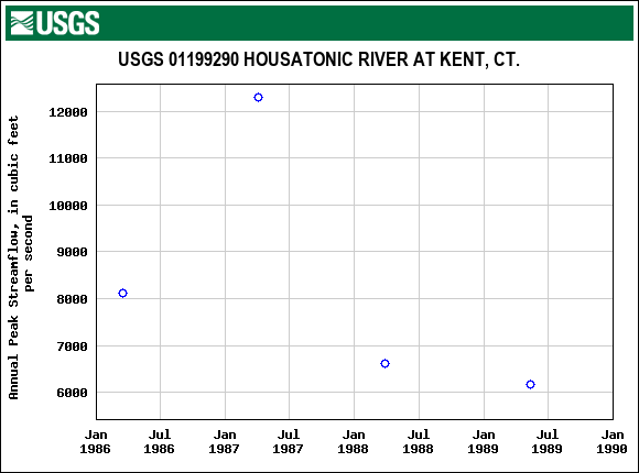 Graph of annual maximum streamflow at USGS 01199290 HOUSATONIC RIVER AT KENT, CT.