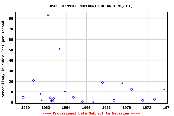 Graph of streamflow measurement data at USGS 01199300 MACEDONIA BK NR KENT, CT.