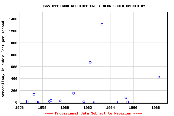 Graph of streamflow measurement data at USGS 01199400 WEBATUCK CREEK NEAR SOUTH AMENIA NY