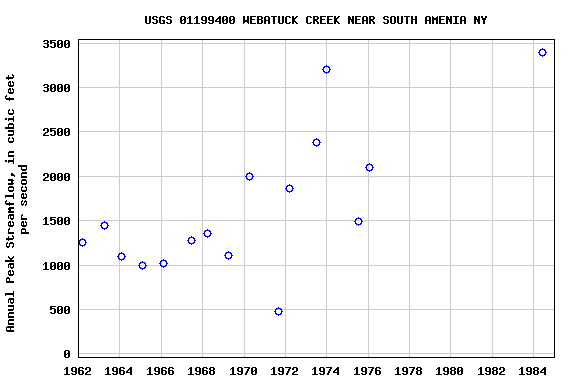 Graph of annual maximum streamflow at USGS 01199400 WEBATUCK CREEK NEAR SOUTH AMENIA NY