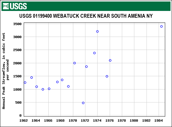 Graph of annual maximum streamflow at USGS 01199400 WEBATUCK CREEK NEAR SOUTH AMENIA NY