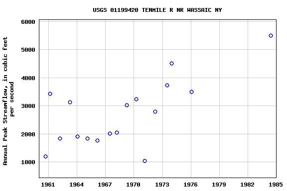 Graph of annual maximum streamflow at USGS 01199420 TENMILE R NR WASSAIC NY