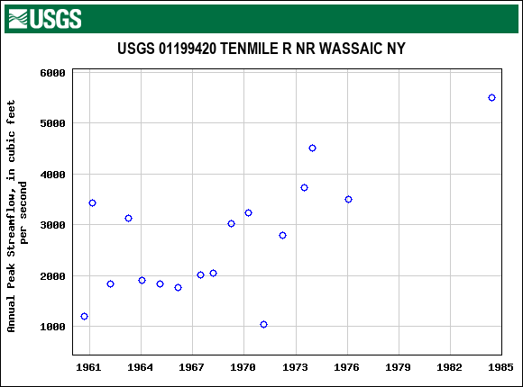 Graph of annual maximum streamflow at USGS 01199420 TENMILE R NR WASSAIC NY