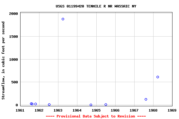 Graph of streamflow measurement data at USGS 01199420 TENMILE R NR WASSAIC NY