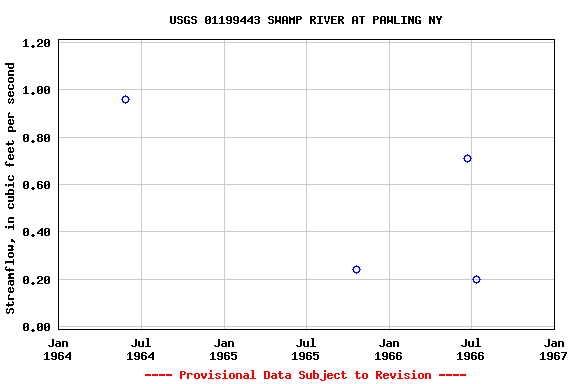 Graph of streamflow measurement data at USGS 01199443 SWAMP RIVER AT PAWLING NY