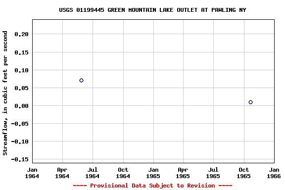 Graph of streamflow measurement data at USGS 01199445 GREEN MOUNTAIN LAKE OUTLET AT PAWLING NY