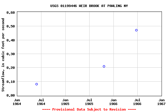 Graph of streamflow measurement data at USGS 01199446 WEIR BROOK AT PAWLING NY