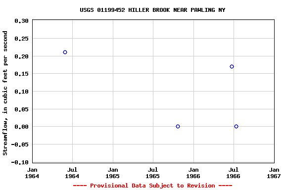 Graph of streamflow measurement data at USGS 01199452 HILLER BROOK NEAR PAWLING NY