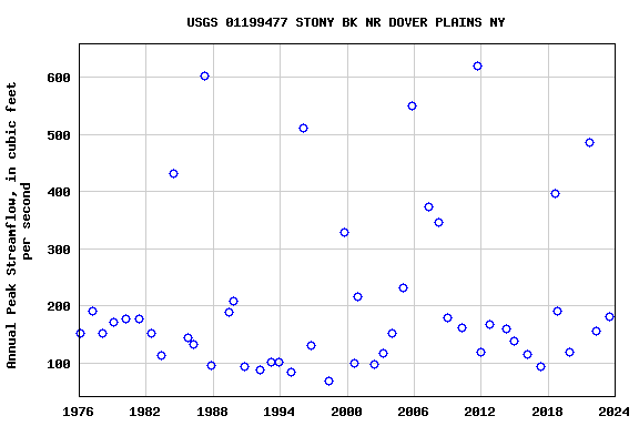 Graph of annual maximum streamflow at USGS 01199477 STONY BK NR DOVER PLAINS NY