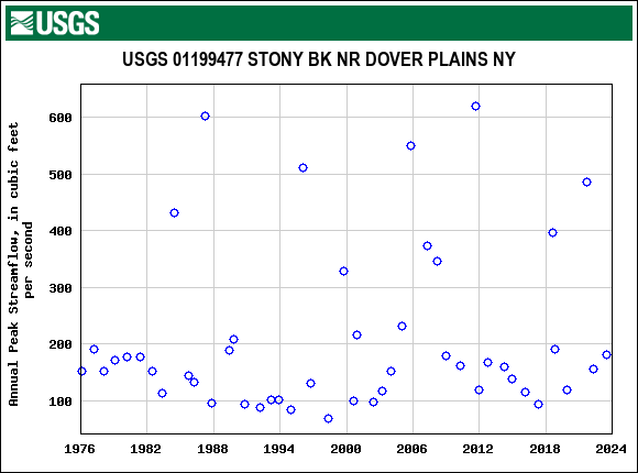 Graph of annual maximum streamflow at USGS 01199477 STONY BK NR DOVER PLAINS NY