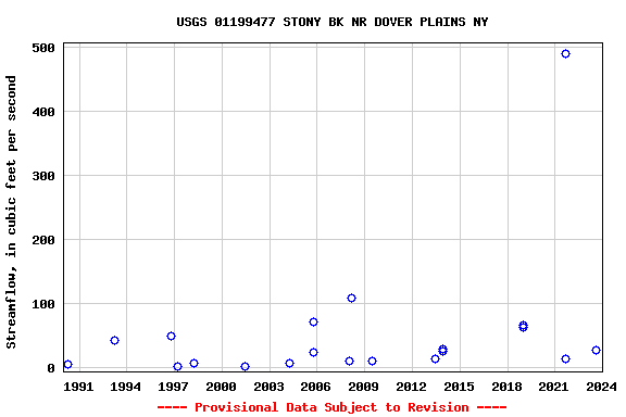 Graph of streamflow measurement data at USGS 01199477 STONY BK NR DOVER PLAINS NY