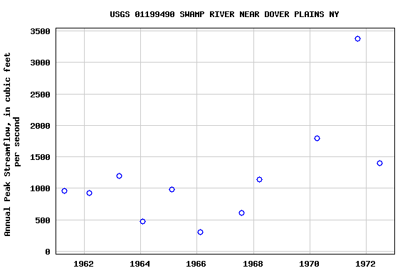 Graph of annual maximum streamflow at USGS 01199490 SWAMP RIVER NEAR DOVER PLAINS NY