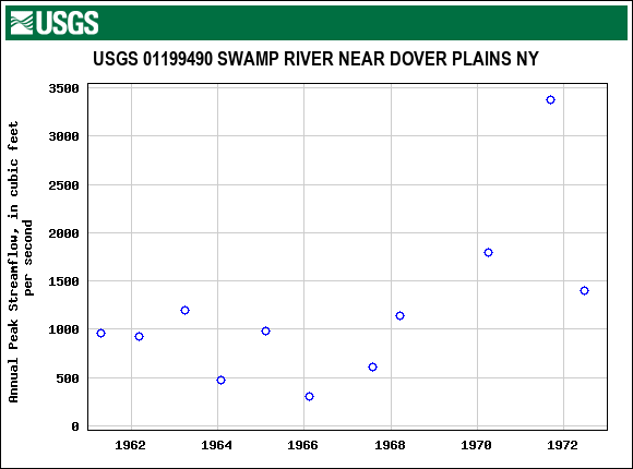 Graph of annual maximum streamflow at USGS 01199490 SWAMP RIVER NEAR DOVER PLAINS NY