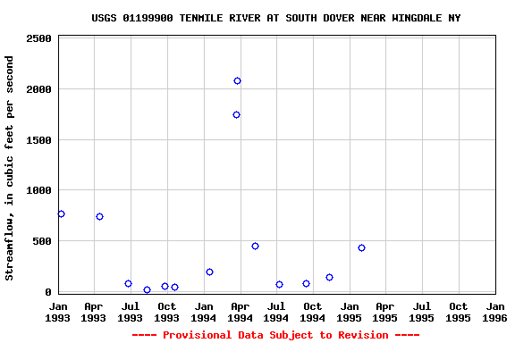 Graph of streamflow measurement data at USGS 01199900 TENMILE RIVER AT SOUTH DOVER NEAR WINGDALE NY