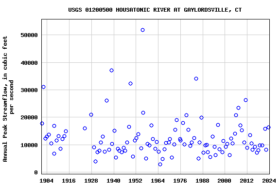 Graph of annual maximum streamflow at USGS 01200500 HOUSATONIC RIVER AT GAYLORDSVILLE, CT