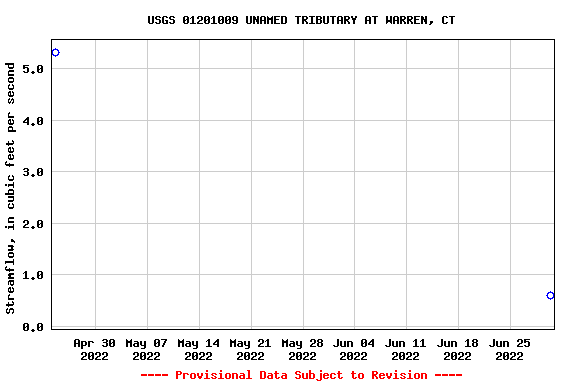 Graph of streamflow measurement data at USGS 01201009 UNAMED TRIBUTARY AT WARREN, CT