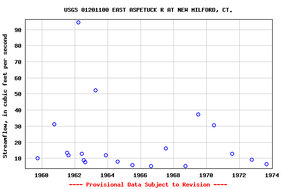 Graph of streamflow measurement data at USGS 01201100 EAST ASPETUCK R AT NEW MILFORD, CT.