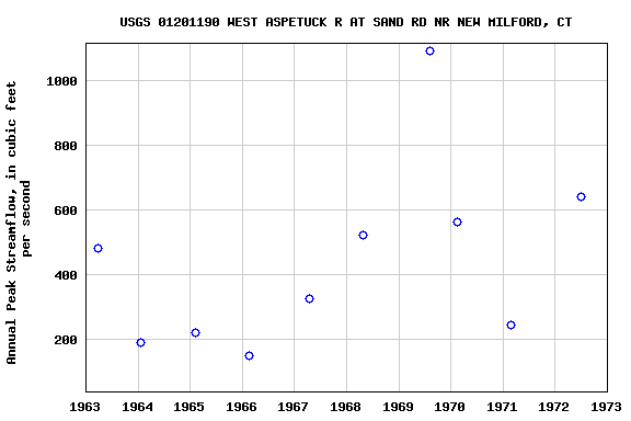 Graph of annual maximum streamflow at USGS 01201190 WEST ASPETUCK R AT SAND RD NR NEW MILFORD, CT