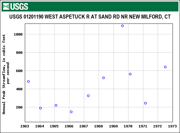 Graph of annual maximum streamflow at USGS 01201190 WEST ASPETUCK R AT SAND RD NR NEW MILFORD, CT